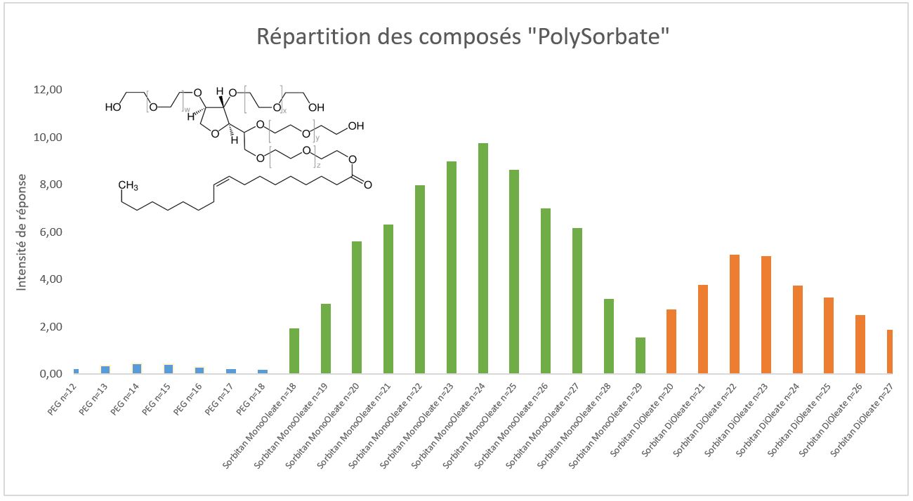 Distribution d'un surfactant Polysorbate